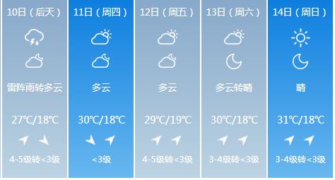 快讯！辽宁气象台发布沈阳市6月10日-6月14日期间天气预报