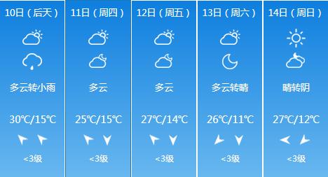 快讯！甘肃气象台发布兰州市6月10日-6月14日期间天气预报