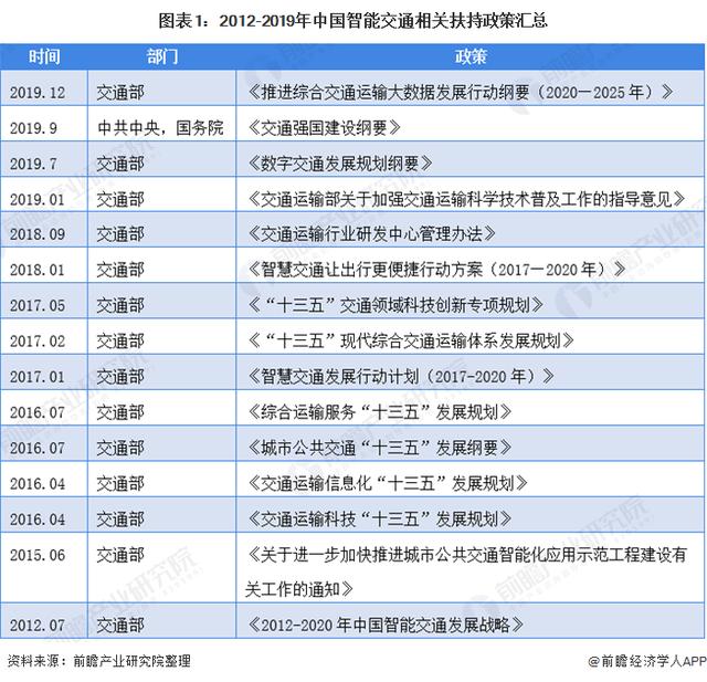 从数字交通到新基建:智能交通又是一个新的投资风口