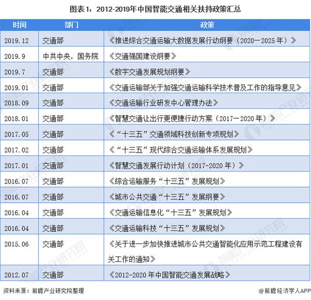 从数字交通到新基建：智能交通又是一个新的投资风口