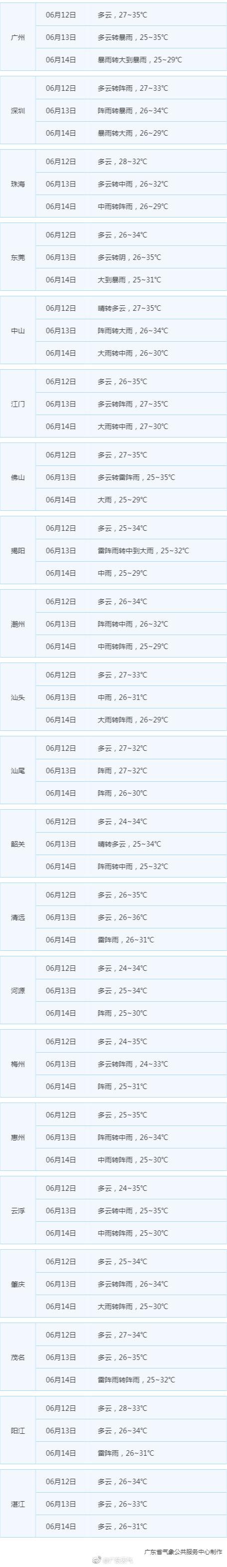 暴雨大暴雨！广东省气象台发布今12日起未来三天天气预报
