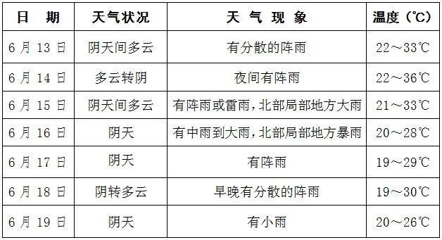 阵雨大雨+暴雨!成都市气象台发布明13日起未来7天天气预报