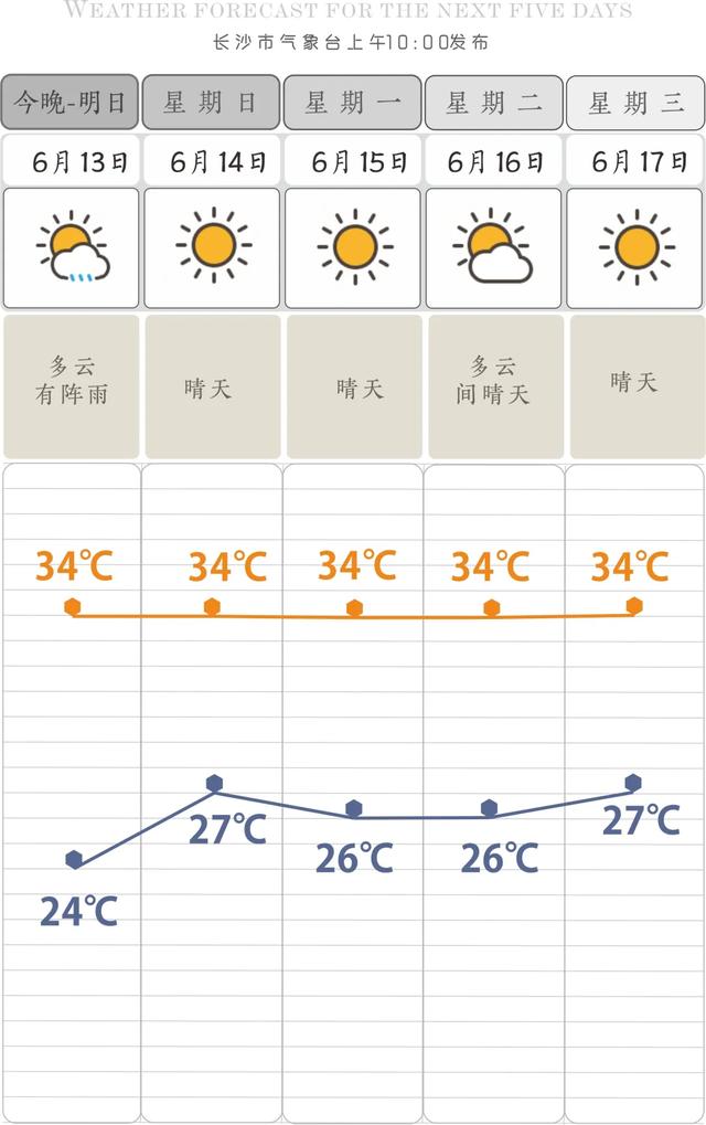 阵雨来袭！长沙市气象台发布明13日起未来5天天气预报