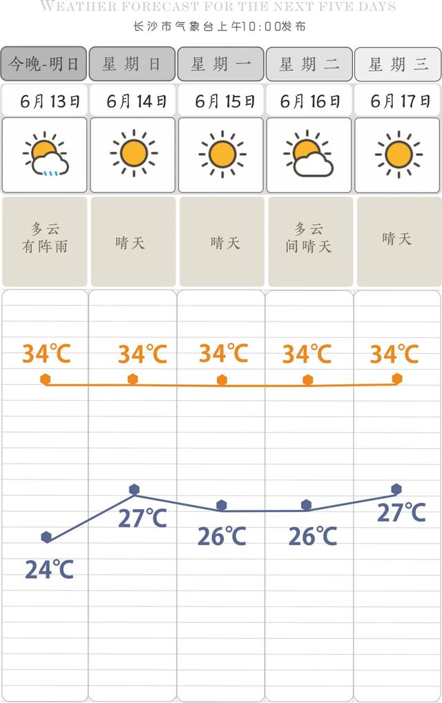 阵雨来袭!长沙市气象台发布明13日起未来5天天气预报