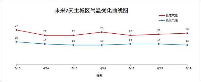 降水来袭！哈尔滨气象台发布今（13日）起未来7天天气预报