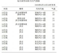 哈尔滨气象台发布今（1