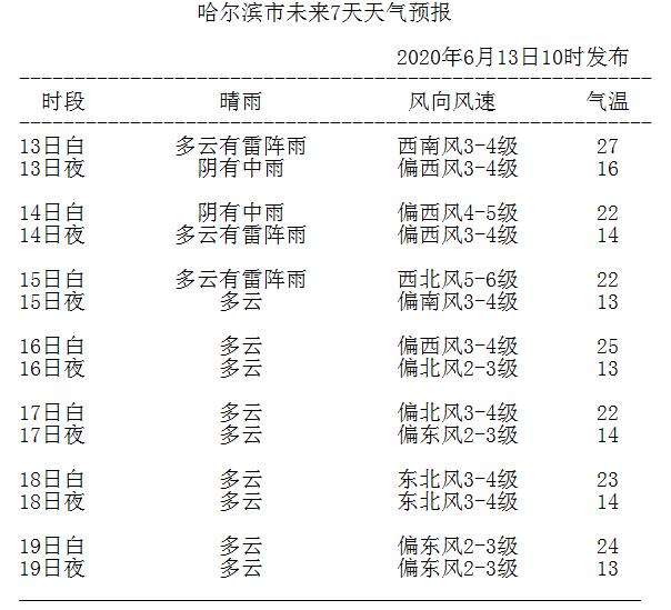 降水来袭！哈尔滨气象台发布今（13日）起未来7天天气预报