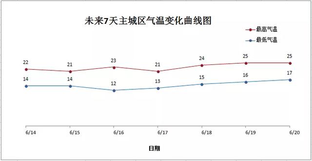 雷雨+中雨!哈尔滨气象台发布14日起未来7天天气预报