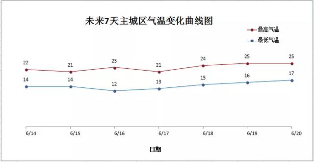 雷雨+中雨！哈尔滨气象台发布14日起未来7天天气预报