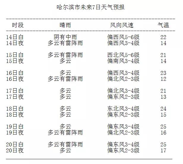 雷雨+中雨!哈尔滨气象台发布14日起未来7天天气预报