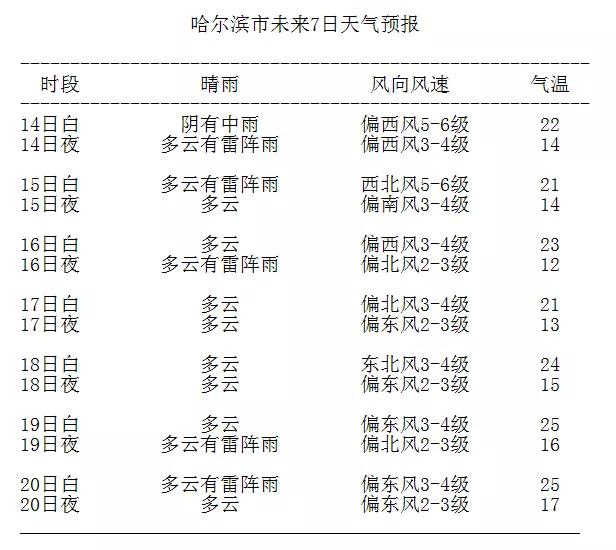 雷雨+中雨！哈尔滨气象台发布14日起未来7天天气预报