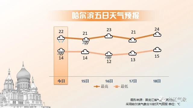 阵雨+大雨!黑龙江气象台发布明(15日)起未来三天天气预报