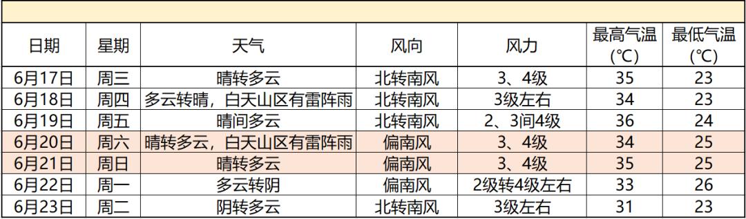 高温+阵雨！北京气象台发布明（15日）起未来9天天气预报