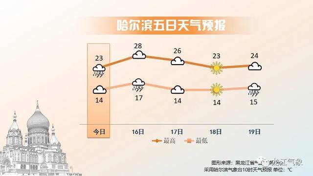 阵雨+中雨!黑龙江气象台发布明(16日)起未来三天天气预报