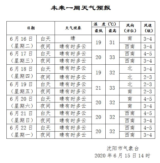 晴热!沈阳市气象台发布明(16日)起未来7天天气预报