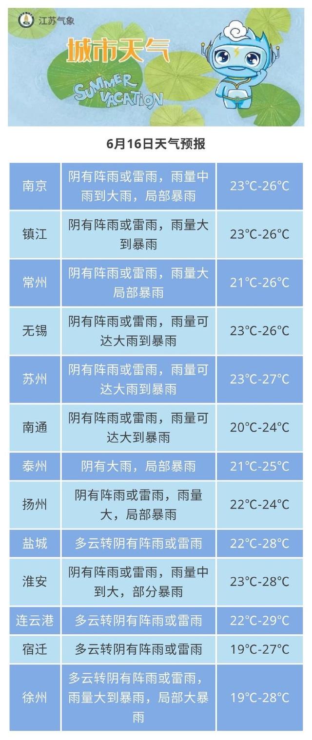 暴雨警报、大风警报！江苏未来三天有强降水，局部大暴雨