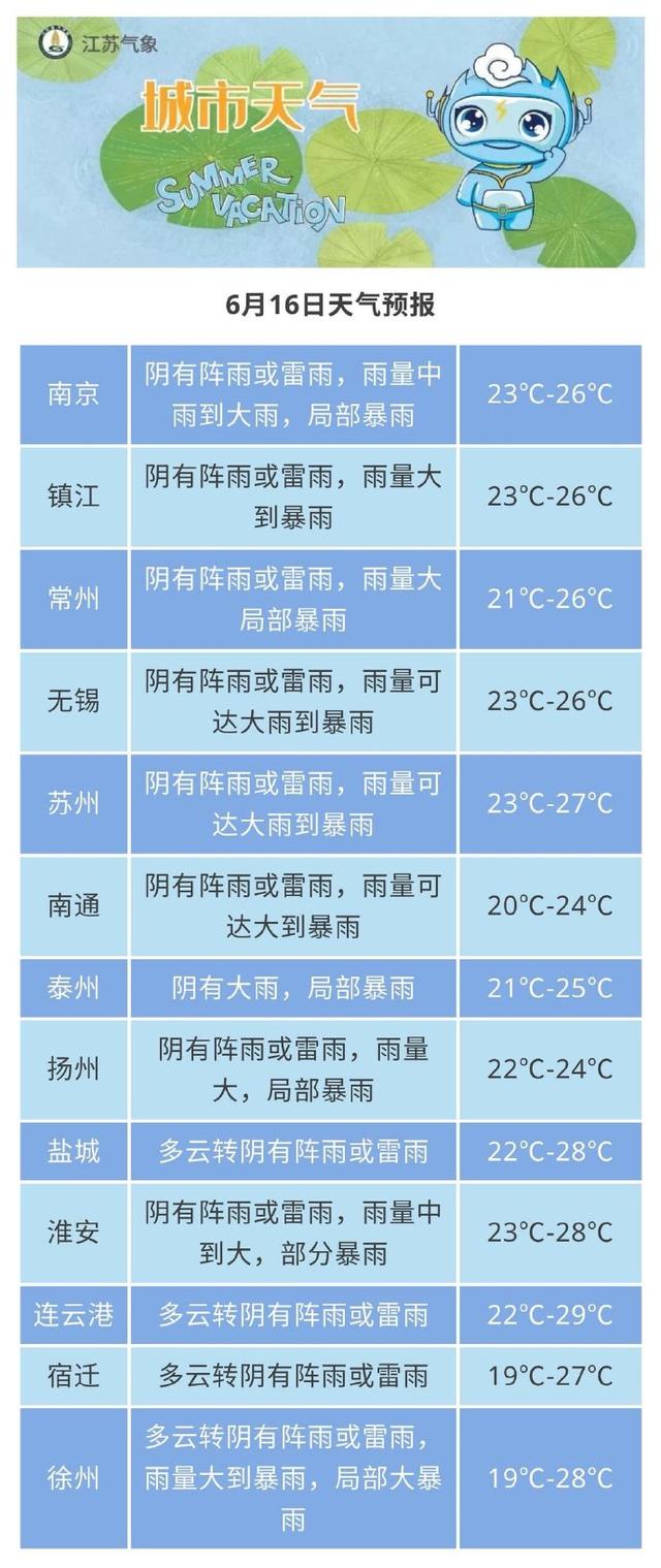 暴雨警报、大风警报!江苏未来三天有强降水,局部大暴雨