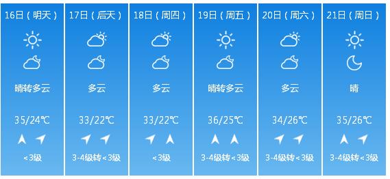 高温预警！北京市气象台发布明（16日）起未来6天天气预报