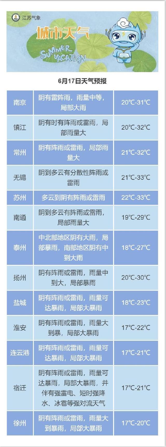 暴雨+大风！江苏气象台发布明（17日）起未来三天天气预报