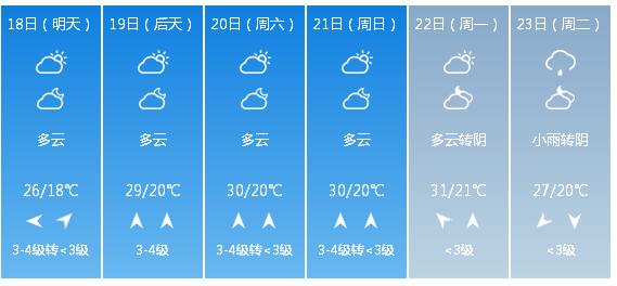 快讯！河南气象台发布安阳明（18日）起未来6天天气预报