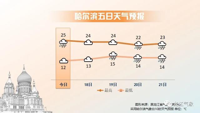 雷暴大风、强降水、冰雹！黑龙江明（18日）起三天天气预报