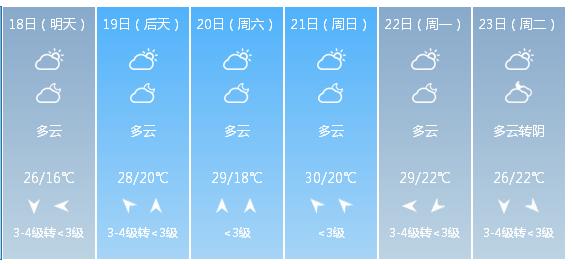 快讯！河南气象台发布开封明（18日）起未来6天天气预报