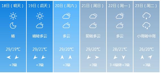 快讯！河南气象台发布洛阳明（18日）起未来6天天气预报