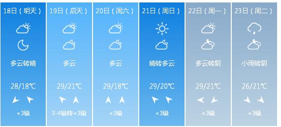 快讯！河南气象台发布郑州明（18日）起未来6天天气预报