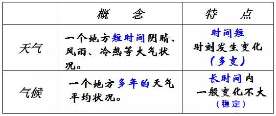 天气、气候、气温、季节等相关知识点整理