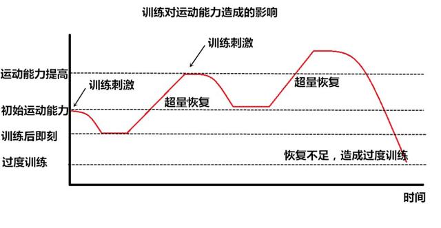 每次健身都要花费3、4小时?控制在40分钟,训练效果最好