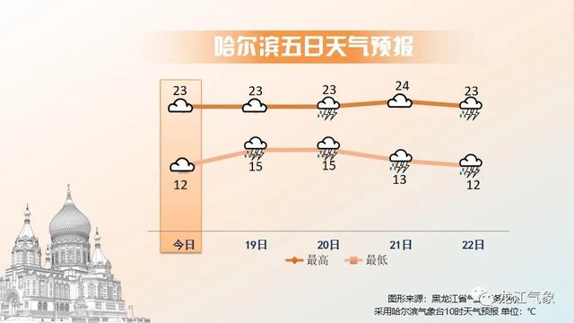 快讯！黑龙江气象台发布明（19日）起未来三天天气预报