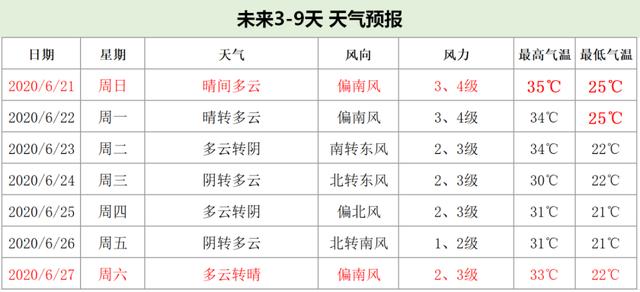 北京今天西部北部有雷阵雨|双休日再迎高温天气