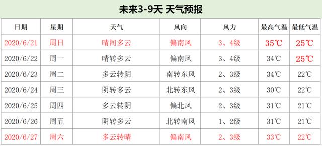 北京今天西部北部有雷阵雨｜双休日再迎高温天气