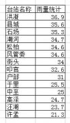 其中全县最大降水量36.9毫