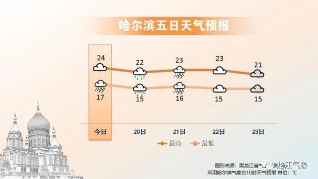 黑龙江气象台发布明20日起未来三天天气预报