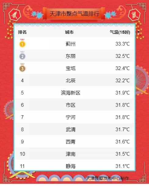 快讯！天津市气象台发布明（20日）起未来7天天气预报