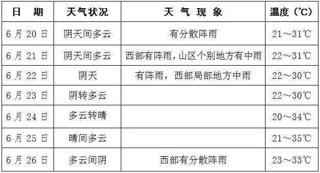 快讯！成都市气象台发布明（20日）起未来7天天气预报