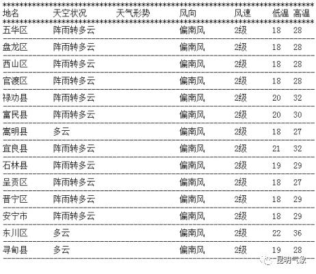 快讯！昆明市气象台发布明（20日）起未来三天天气预报