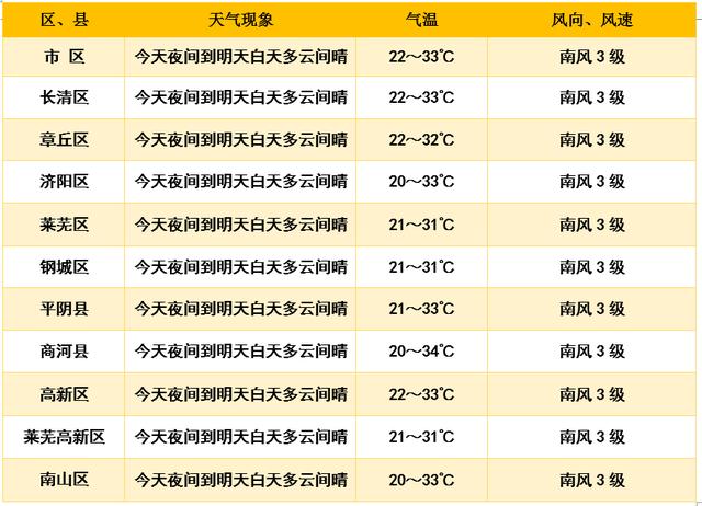 快讯！济南市气象台发布明（20日）起未来7天天气预报