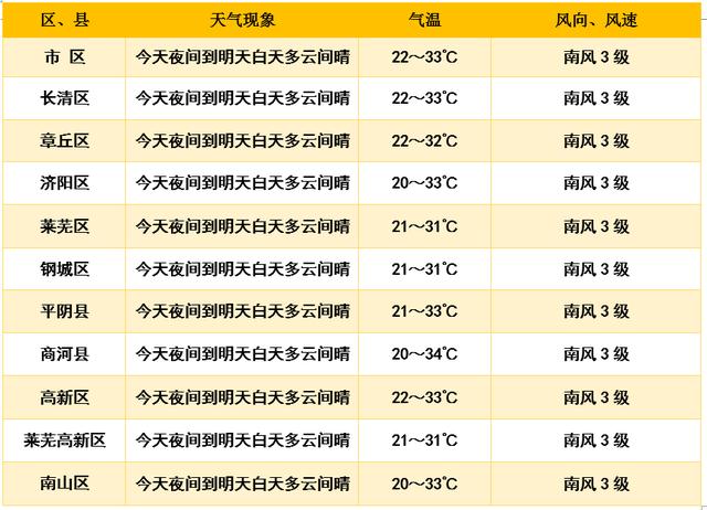 快讯!济南市气象台发布明(20日)起未来7天天气预报