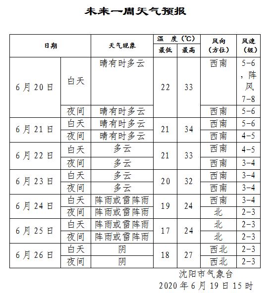 快讯！沈阳市气象台发布明（20日）起未来7天天气预报