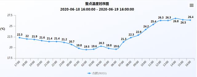 快讯!合肥市气象台发布明(20日)起未来7天天气预报