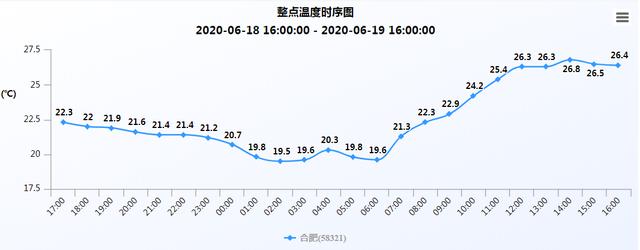 快讯！合肥市气象台发布明（20日）起未来7天天气预报