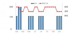 贵阳市历年来的气象大数