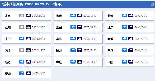 山东今日雨势增强 半岛地区局部大雨或暴雨阵风6至7级