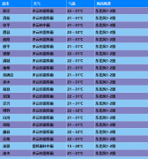 各县市区未来24小时预报