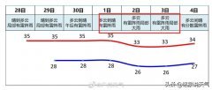 广州市气象台发布今28日起