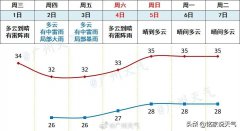 广州市气象台发布今1日起