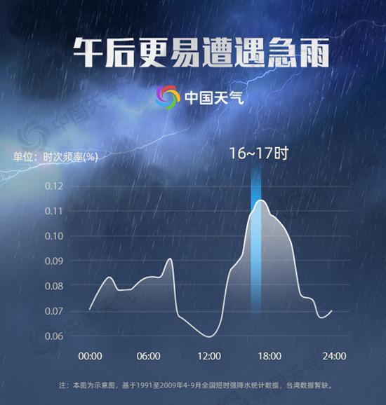一周一次!这些地方短时强降水最频繁 16至17时更多发