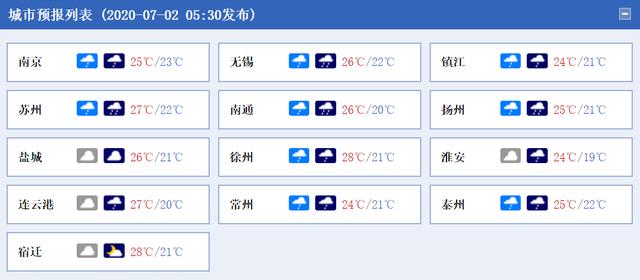 江苏今明天多云为主 沿江和苏南地区偶有雷雨“客串”